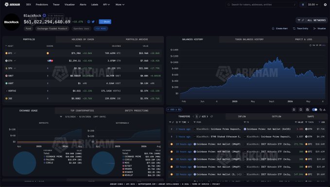 The image is a screenshot of the Arkham Intelligence dashboard displaying BlackRock's portfolio, showing $61,022,294,640.69 in holdings with a value of $2,294,640.69 and a $19.47% or $9.38 ETF price. The portfolio table lists crypto holdings including BTC, ETH ($79.46M), SPY, SHY, USDT, UST2, and ZNE, with charts and trade history panels below—corroborating the post's claim that BlackRock's clients recently purchased significant amounts of Ethereum (ETH).