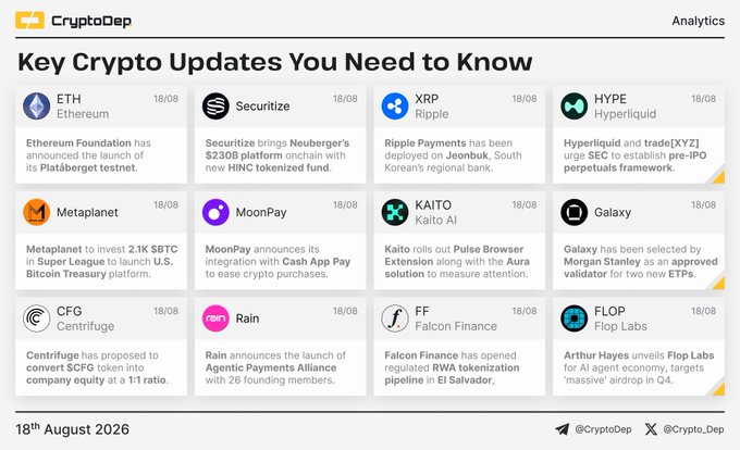 CryptoDep's "Key Crypto Updates You Need to Know" digest for 18th August 2026 highlights 12 major developments across Ethereum, Securitize, Ripple ($XRP), Hyperliquid ($HYPE), Metaplanet, MoonPay, Kaito ($KAITO), Galaxy, Centrifuge ($CFG), Rain, Falcon Finance ($FF), and Flop Labs ($FLOP). The image showcases notable updates like Ethereum's Pilsárberget testnet launch, Securitize's $230B HINC platform, Ripple's Jeonbank deployment, Metaplanet's $2.1K BTC investment, and Kaito's Pulse Browser expansion with the Aura attention solution.