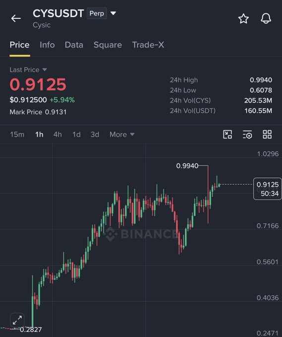 Binance trading chart for the CYS/USDT perpetual pair (Cysic) showing a last price of 0.9125, up 5.94%, with candlestick price action ranging from 0.2471 to 1.0296.
