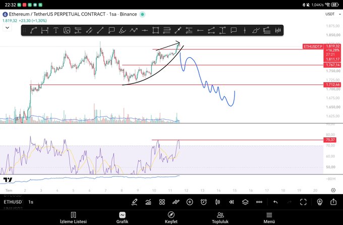 A 1-hour ETHUSDT perpetual futures chart on Binance shows Ethereum's price hovering around $1,819.82 (down 1.30%), with a hand-drawn bearish projection (blue curved line) suggesting a potential drop toward the $1,712 support level, aligning with the poster's grim outlook and dismissal of bullish hopes.
