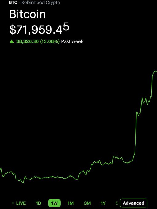 A Robinhood Crypto chart shows Bitcoin (BTC) at $71,959.45, up $8,326.30 (13.08%) over the past week, with the 1W timeframe selected. The image illustrates the irony of the poster's comment about enjoying Bitcoin's lower prices for stacking—because now that it's surged significantly, those accumulation opportunities are gone.