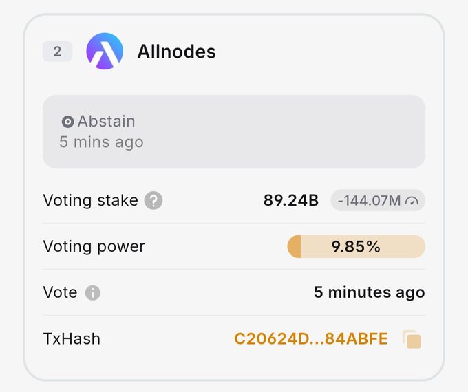 A cryptocurrency voting interface for "Allnodes" showing an "Abstain" vote cast 5 minutes ago, with a voting stake of 89.24B (-144.07M), 9.85% voting power, and TxHash C20624D...84ABFE.