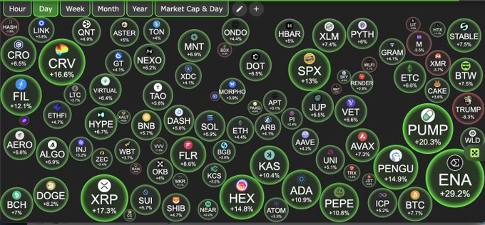 A cryptocurrency heatmap showing various tokens with green circles, highlighting top gainers like PUMP (+20.3%), ENA (+29.2%), and CRV (+16.6%).