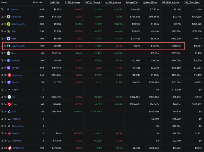 A cryptocurrency ranking table with Hyperliquid L1 highlighted in a red box at rank 6, showing a DeFi TVL of $3.294b, down 0.43%, with a bridged TVL of $10.11b and 3M TVL Change of +17.23%.