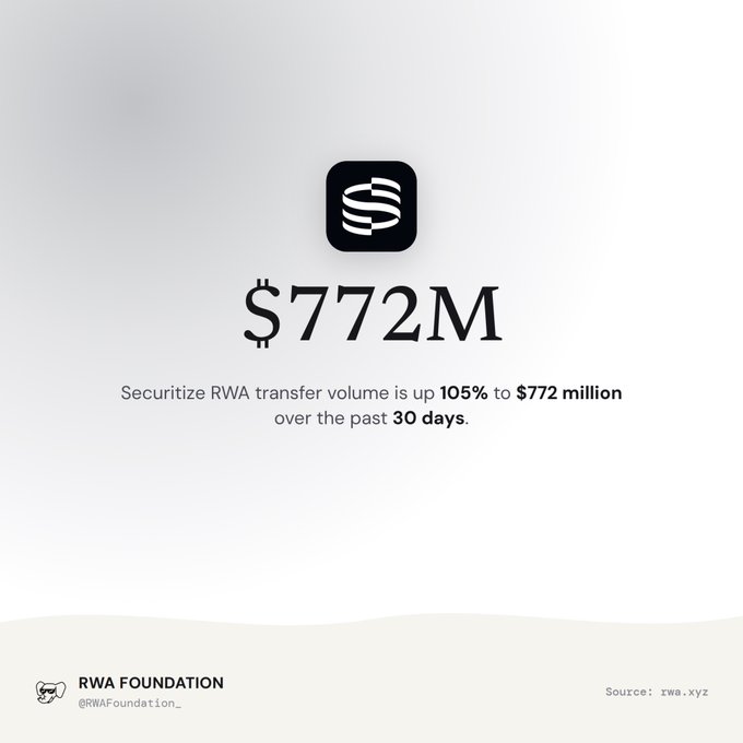 A graphic showing Securitize RWA transfer volume at $772M, up 105% over the past 30 days, posted by RWA Foundation (@RWAFoundation_) with source rwa.xyz.