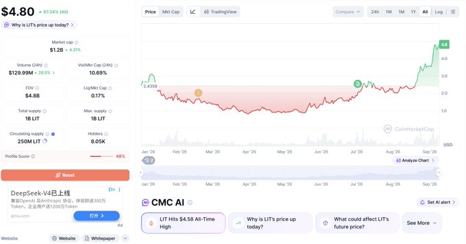 A CoinMarketCap page showing LIT cryptocurrency price at $4.80 (up 97.24%), with a market cap of $1.2B (+8.21%), volume of $129.99M, and a yearly price chart from CoinMarketCap showing all-time high at $4.8.