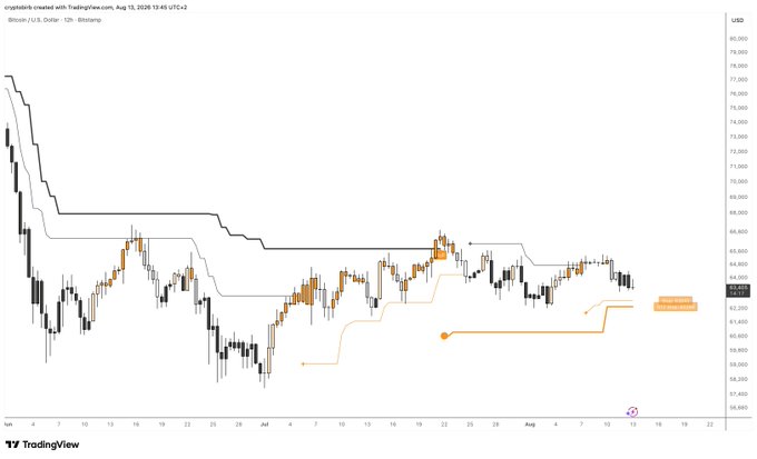 A TradingView 12-hour candlestick chart of Bitcoin (BTC/USD) on Bitstamp dated August 13, 2026, shows price declining from ~$80,000 toward a highlighted support zone at 62.2-62.6k, which corresponds to the post's mention of a potential support area at that price range.