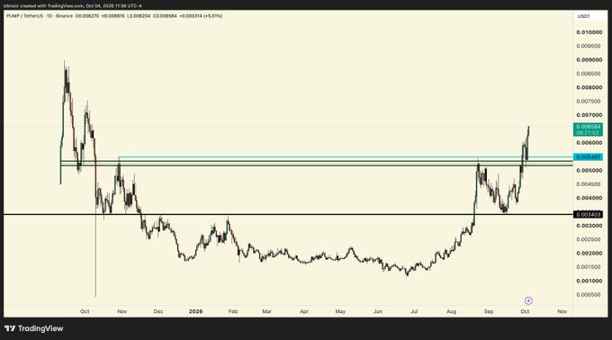 A TradingView chart of PUMP/USDT on Binance, showing a price range around 0.0050-0.0060 USDT, with the current price at 0.005839 and a recent breakout above resistance levels.