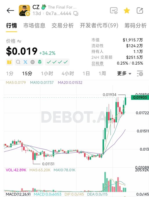 Cryptocurrency price chart for DEBOT.A showing a price of $0.019 (+34.2%) with market cap $1.9157万, viewed under account CZ titled 'The Final For...' with contract address 0x7a...4444.