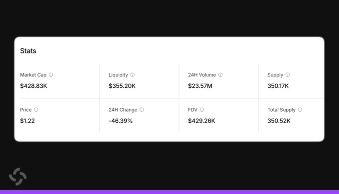 A "Stats" panel displays metrics for a token, showing a Market Cap of $428.83K, Liquidity of $355.20K, 24H Volume of $23.57M, Supply of 350.17K, Price of $1.22, 24H Change of -46.39%, FDV of $429.26K, and Total Supply of 350.52K. The 24H Volume of $23.57M aligns with the post's claim of $23.5M in tokenized $GPRO stock trading volume on Solana, illustrating the surge in memecoin-stock pairings.