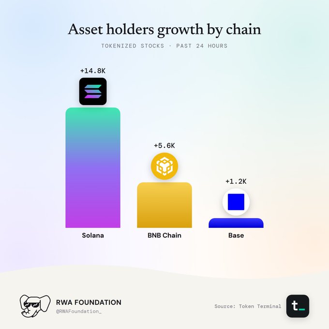 A bar chart titled 'Asset holders growth by chain' for tokenized stocks over the past 24 hours, showing Solana leading with +14.8K, BNB Chain with +5.6K, and Base with +1.2K, sourced from Token Terminal and shared by RWA Foundation.