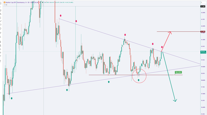 Financial trading chart showing a Bitcoin/USDT dominance or price analysis on Binance with candlestick patterns, featuring purple and red trendlines forming a triangle, pink dot markers, a red circled area, and arrows indicating potential upward and downward price movements.