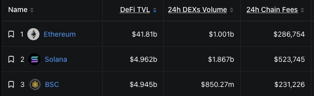 A ranking table shows Ethereum leading with $41.81b DeFi TVL, followed by Solana ($4.962b) and BSC ($4.945b), visually confirming Solana's flip of BNB Chain for the #2 spot by TVL.