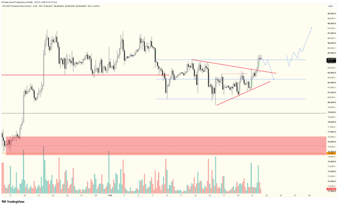A TradingView chart of BTC/USD shows choppy price action within a red descending wedge, with the outlined blue projection suggesting a possible sharp upside breakout toward roughly $90K–$93K. Volume bars, horizontal support/resistance lines, and earnings-related stock symbols $META, $TSLA, $LRCX, and $TXN are referenced, though only the BTC chart is displayed.