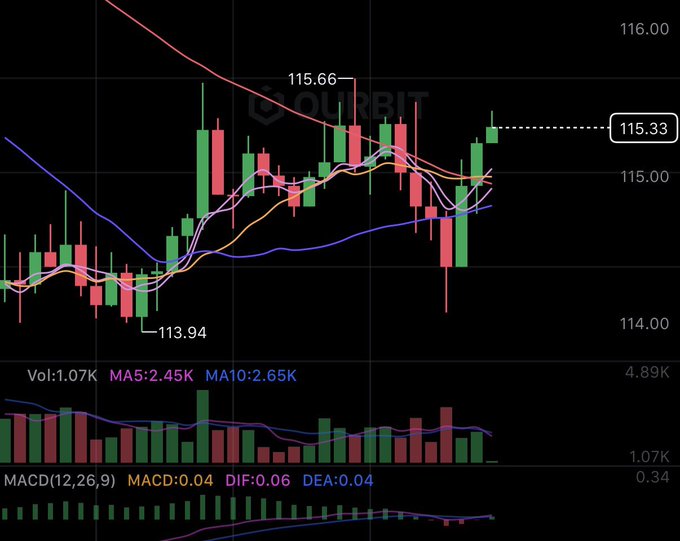 A stock trading chart for QUI BIT showing a candlestick pattern with moving averages, volume indicators, and MACD(12,26,9) data, with prices ranging from 113.94 to 115.66, currently at 115.33.