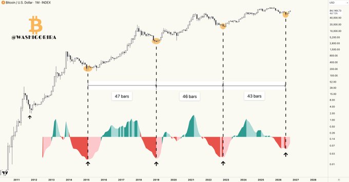A Bitcoin/USD monthly chart highlighting cyclical macro bottoms on the Awesome Oscillator with intervals of 47, 46, and 43 bars between troughs, projecting a potential next bottom around late 2025/early 2026—aligning with the author's claim of successfully calling prior cycle lows and hinting at another bottom opportunity.