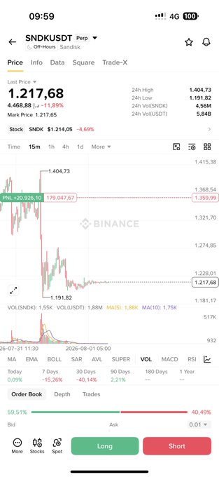 A Binance trading chart for SNDK (Sandisk) on the US Stocks perpetual futures market shows a dramatic single-day crash, with the price dropping from ~$1,415 to a low of $1,191.82—a decline of over 15%—before slightly recovering to $1,217.68, illustrating the volatility captured by the caption "Easy."