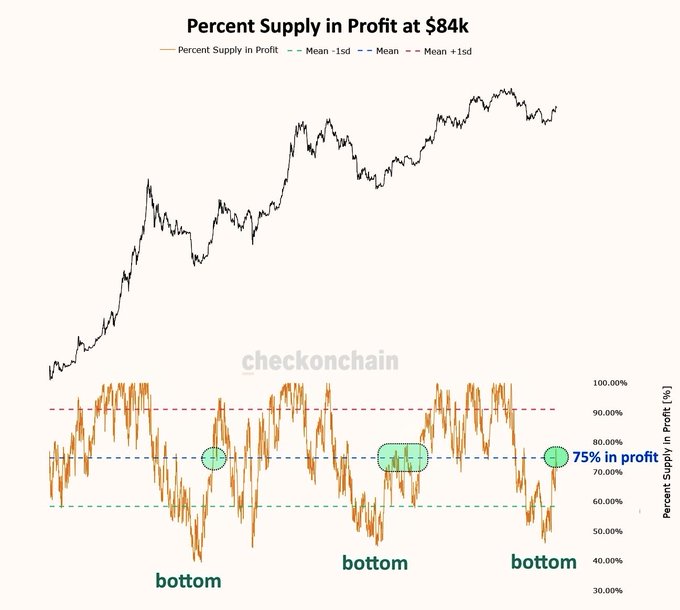 The image shows a chart titled "Percent Supply in Profit at $84k" displaying Bitcoin's percent supply in profit (orange line) oscillating around a mean of approximately 75%, with historical "bottom" markers indicating that 75%—the lifetime mean—typically signals cycle bottoms after bear markets, supporting the post's claim that Bitcoin has reached this key threshold.