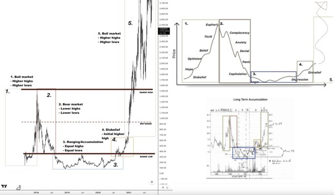 The image displays Wyckott Method market cycle charts illustrating the five stages of market psychology—from disbelief and hope to bull markets—alongside a long-term accumulation chart, visually supporting the post's claim that many altcoins are currently in the "Stage 3: Ranging/Accumulation" phase, offering a prime opportunity before they breakout to new highs.