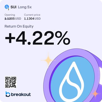 A financial dashboard from Breakout showing 'SUI Long 5x' with an opening of 1.1205 USD and current price of 1.1304 USD, highlighting a Return On Equity of +4.22%.