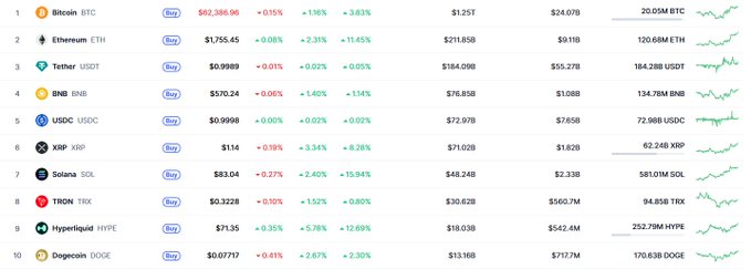 A cryptocurrency price ranking list showing Bitcoin (BTC) at $62,386.96, Ethereum (ETH) at $1,755.45, Tether (USDT) at $0.9989, and other top coins including BNB, USDC, XRP, SOL, TRON, HYPE, and DOGE.