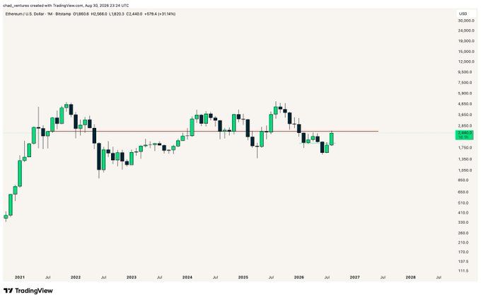 The image shows a TradingView monthly candlestick chart of Ethereum/U.S. Dollar (ETH/USD) on Bitstamp, with the current price at $2,660.1, and a horizontal red line marking the key $2,500 resistance level—which aligns with the post's emphasis on $2,500 as a critical higher-timeframe (HTF) level for ETH.