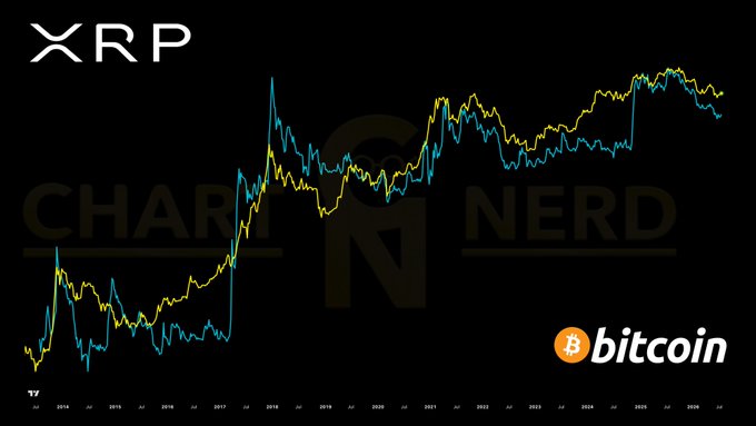A long-term price chart comparing XRP (cyan line) and Bitcoin (yellow line) from 2014 through 2026, showing their closely correlated movements with XRP occasionally outperforming Bitcoin during select periods, set against a black background with "XRP," "Chart Nerd," and Bitcoin branding/watermarks visible.