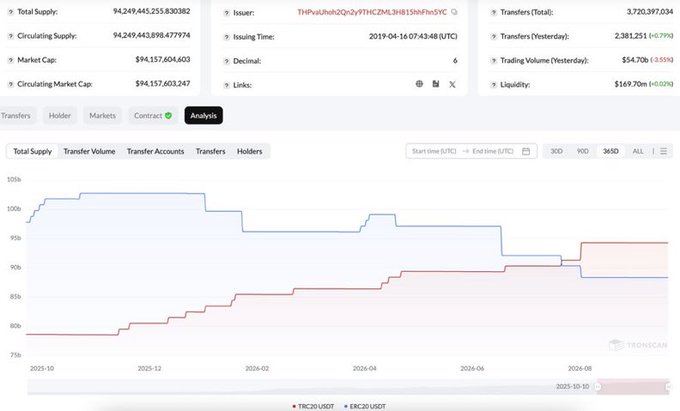 A TronScan blockchain analysis dashboard displays TRC20 token metrics including Total Supply of 94,249,445,255.830382, Market Cap of $94,157,604,603, and line charts tracking holder and transfer account trends from October 2025.