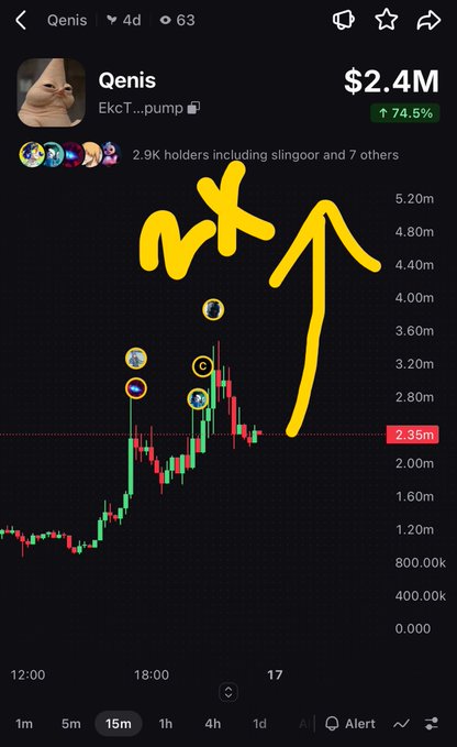 A cryptocurrency price chart for the 'Qenis' meme token (EkCT...pump) showing a market cap of $2.4M with a 74.5% increase, featuring hand-drawn yellow annotations pointing upward.