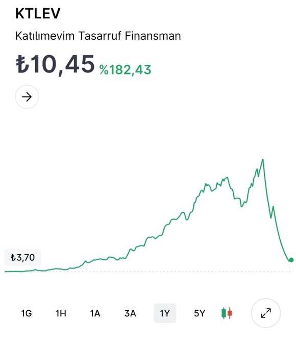 A stock price chart for KTLEV (Katılmevim Tasarruf Finansman) showing a price of ₺10,45 with a gain of %182,43 displayed on a green line graph.