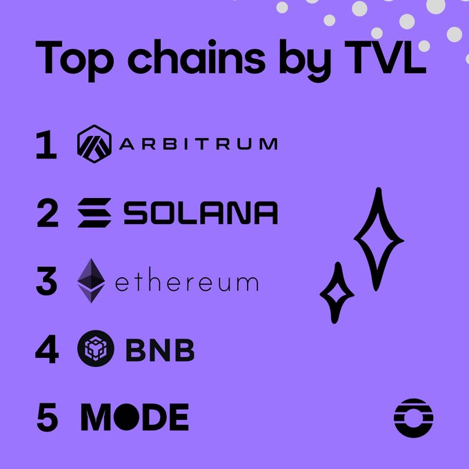 A purple infographic titled "Top chains by TVL" ranks the top 5 blockchain networks: 1) Arbitrum, 2) Solana, 3) Ethereum, 4) BNB, and 5) Mode, each accompanied by their branded logos and decorative sparkle elements.

The image visually supports the post by illustrating Orderly's claim of cross-chain liquidity, highlighting that deposits flowed from these five major chains (out of 16 total) over the past week—all accessible through a single unified orderbook without bridging complications.