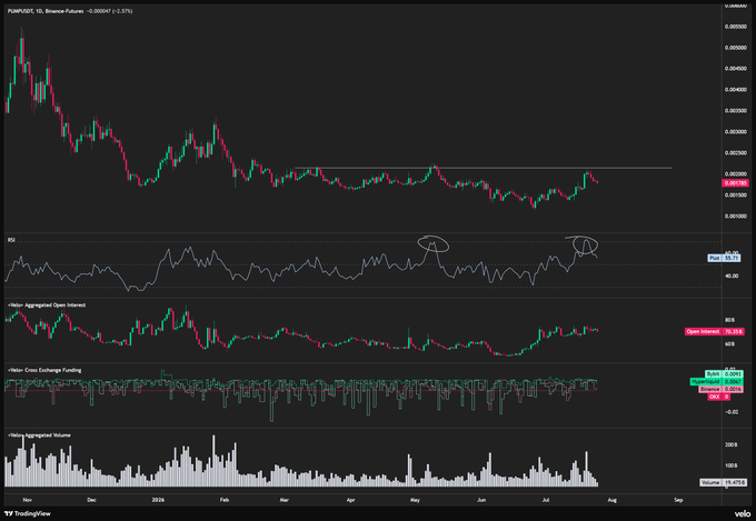 A candlestick trading chart for 'PUMP/USDT, 1D, Binance Futures' showing a downward trend with RSI, Aggregated Open Interest, Coin Exchange Funding, and Aggregated Volume indicators across a dark-themed layout.
