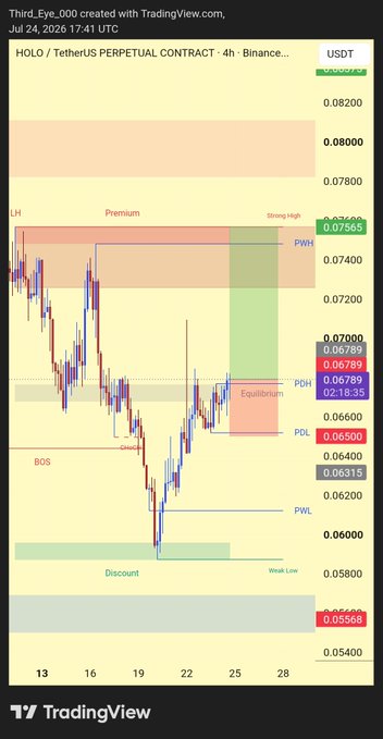 A TradingView 4-hour chart of HOLO/USDT perpetual contract is displayed with key technical levels marked, including a Premium zone (~$0.075), Equilibrium at $0.066-0.068, and a Discount zone near $0.056, supporting the post's long setup with entry at $0.067, stop loss at $0.065, and take profit targets at $0.070 and $0.075+.