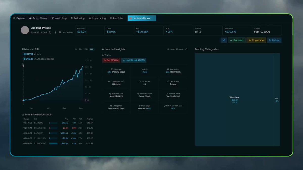 The image shows a screen displaying a website called Polymarket Weather Markets, which is focused on currency trading and market analysis. The website offers various tools and services related to tracking and understanding global markets. One feature shown on the screen is the ability to view up-to-date information about different cities' temperatures throughout the day. Another notable aspect of the site is that it is powered by a bot, which has been operating for four months straight with an impressive 95% win rate in detecting market trends and making trading decisions based on these insights. This strategy involves identifying patterns and indicators to predict market movements accurately, allowing traders to make informed decisions about buying or selling various currencies. The website also includes information about other markets being tracked by Polymarket, showcasing a comprehensive view of the global financial landscape.