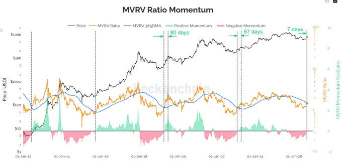 The image shows the MVRV Ratio Momentum chart tracking Bitcoin's price from 2012 to 2026, highlighting that the momentum oscillator turned positive (green) again, with historical precedents showing ~80 days and ~87 days from momentum turning green to the first bull market peak in 2019 and 2023 respectively, while the current cycle is only about 7 days in.