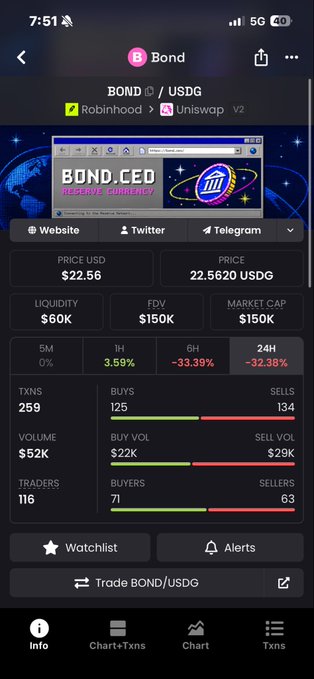 A mobile cryptocurrency tracker screen displays data for BOND/USDG token, showing a price of $22.56, market cap of $100M, and 24H change of -32.39%, available on Uniswap, V2 via Robinhood.