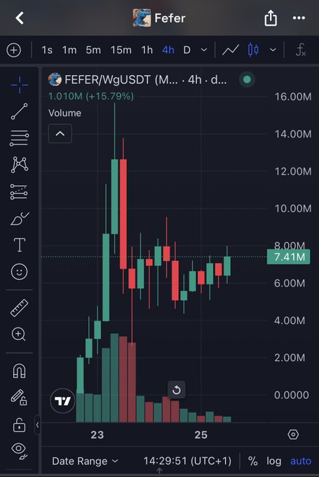 TradingView desktop chart for Fefer (FEFER/WgUSDT) showing a 4-hour candlestick chart with the token up 15.79% to 1.010M, featuring a strong green candle followed by consolidation.