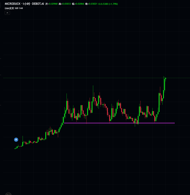 A cryptocurrency candlestick chart for 'MICRODUCK · 1小时 · DEBOT.AI' showing price movement around 0.03033 with an EMA crossover indicator, ending with an upward trend.