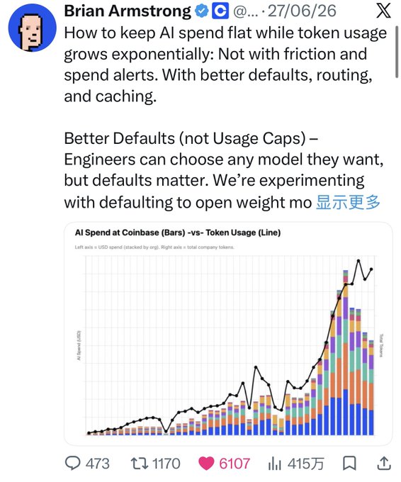 A tweet from Brian Armstrong (Coinbase CEO) discussing how to keep AI spend flat while token usage grows exponentially through better defaults, routing, and caching, featuring a chart of AI Spend at Coinbase vs Token Usage.
