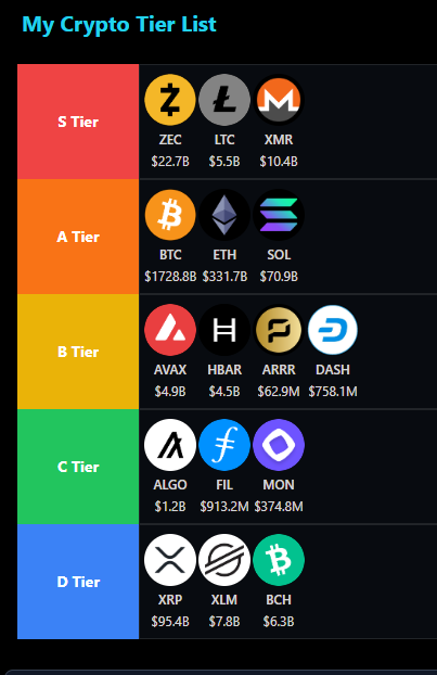 The user has shared a "My Crypto Tier List" ranking cryptocurrencies from S Tier (ZEC, LTC, XMR) down to D Tier (XRP, XLM, BCH), with market caps shown beneath each coin such as BTC at $1728.8B and ETH at $331.7B. The tier list reflects personal preferences for privacy-focused and altcoin projects over mainstream options like Bitcoin, Ethereum, and XRP.