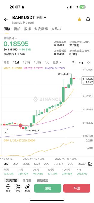A mobile screenshot of a Binance trading chart for the cryptocurrency BANKUSDT, showing a price of 0.18595 and a significant upward trend.