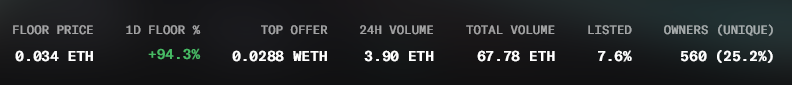 A dark-themed data table displays NFT collection metrics for the Racerz project, including a floor price of 0.034 ETH with a +94.3% 1D floor increase, a top offer of 0.0288 WETH, 24H volume of 3.90 ETH, total volume of 67.78 ETH, 7.6% listed, and 560 unique owners (25.2%). The metrics illustrate post-mint wallet retention and trading activity, supporting the post's claim that the Nucleus collaboration drove meaningful engagement beyond initial mint participation.
