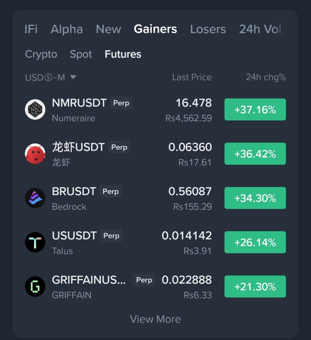 A cryptocurrency futures 'Gainers' tab showing top performers including NMRUSDT (Numeraire) at +37.16%, 龙虾USDT (龙虾) at +36.42%, BRUSDT (Bedrock) at +34.30%, USUSDT (Talus) at +26.14%, and GRIFFAINUSDT at +21.30%.