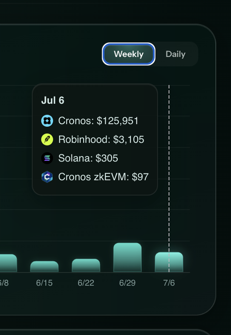 A dark-themed weekly bar chart interface showing data for 'Jul 6' including Cronos: $125,951, Robinhood: $3,105, Solana: $305, and Cronos zkEVM: $97.