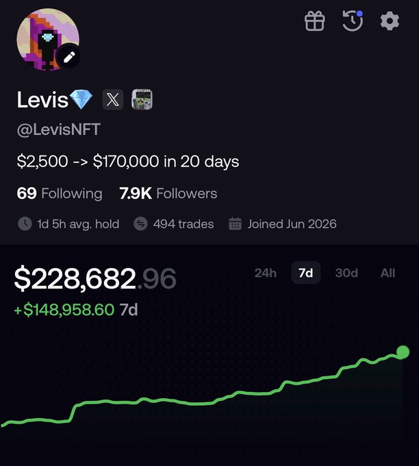 The image shows a crypto/NFT trading profile for "Levis" (@LevisNFT) displaying a portfolio value of $228,682.96 with a 7-day gain of +$148,958.60, alongside a bold claim of "$2,500 → $170,000 in 20 days" — visually supporting the post's boast about being on a profitable streak ("genny run").