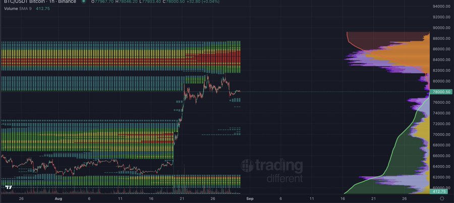 A TradingView candlestick chart for BTC/USDT on Binance (1h timeframe) shows Bitcoin trading at $78,000 with a volume SMA of 412.75, alongside right-side horizontal liquidity heatmap clusters concentrated near $78,000, $74,000, and the $60,000–$64,000 range — visually highlighting the stacked liquidation zones referenced in the post about hourly liquidity for $BTC, $ETH, and $XRP.