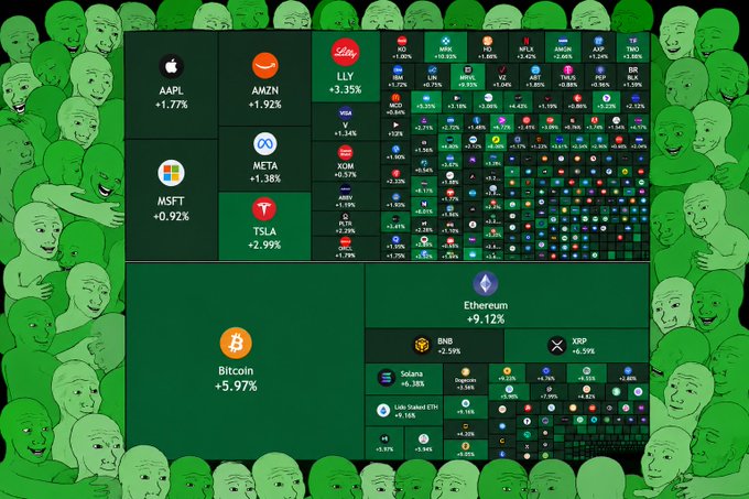 A financial dashboard displays a heatmap of stocks and cryptocurrencies showing gains, with major movers including AAPL +1.77%, AMZN +1.92%, TSLA +2.99%, META +1.38%, LLY +3.35%, Bitcoin +5.97%, and Ethereum +9.12%, set against a green background filled with wojak-style faces.