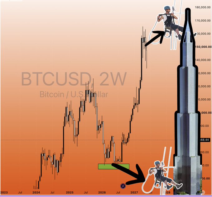 A BTCUSD 2W (Bitcoin/U.S. Dollar) chart showing price action from 2023 to 2027, with an orange gradient background, rocket emojis, and a Burj Khalifa graphic on the right.