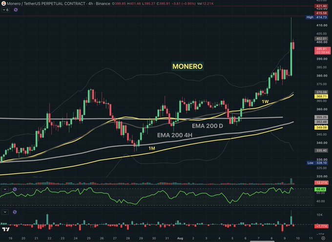 A TradingView candlestick chart for Monero/TetherUS PERPETUAL CONTRACT on Binance (4h timeframe), showing price around $395.91 with technical indicators including EMA 200 D and EMA 200 4H moving averages.