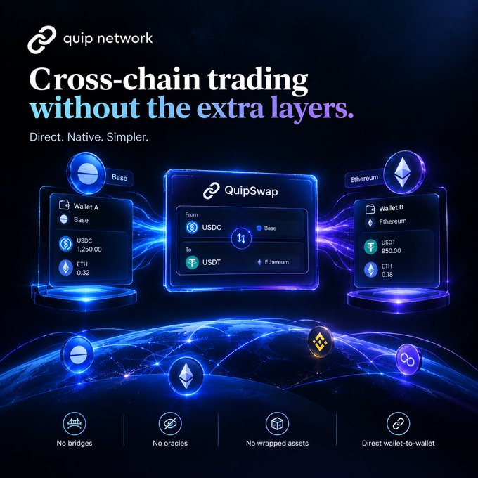 A sleek promotional graphic for Quip Network showcases "Cross-chain trading without the extra layers," highlighting a simulated swap of 1,250.00 USDC on Base to 950.00 USDT on Ethereum via QuipSwap between Wallet A and Wallet B. The image visually reinforces the post's message by emphasizing a simplified, direct model with key features listed at the bottom: "No bridges, No oracles, No wrapped assets, Direct wallet-to-wallet."